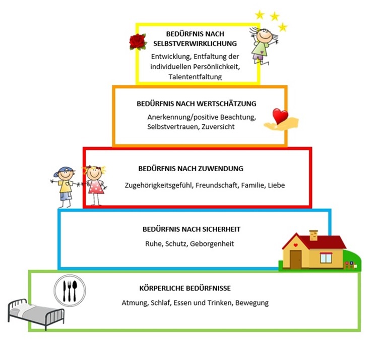 Bedürfnispyramide